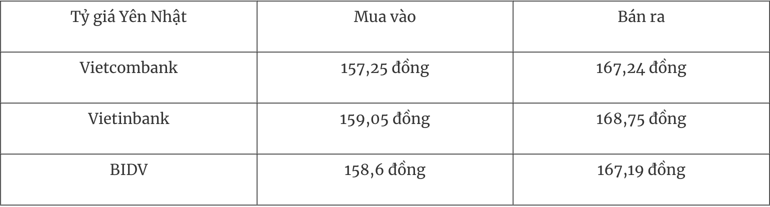 Tỷ giá ngoại tệ hôm nay 42 Đồng USD hạ nhiệt phiên đầu tuần